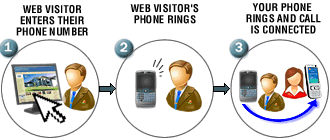 Click to call